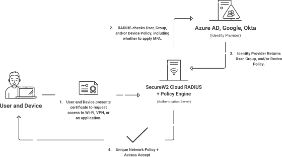 How Cloud RADIUS Fits into a network