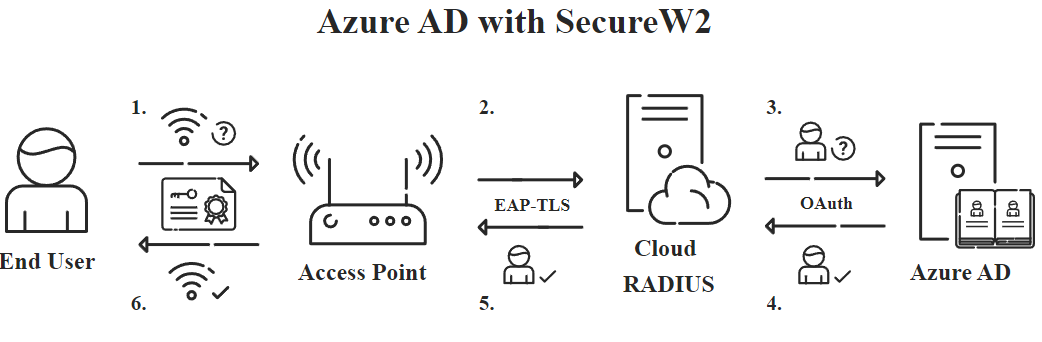 Azure AD with SecureW2