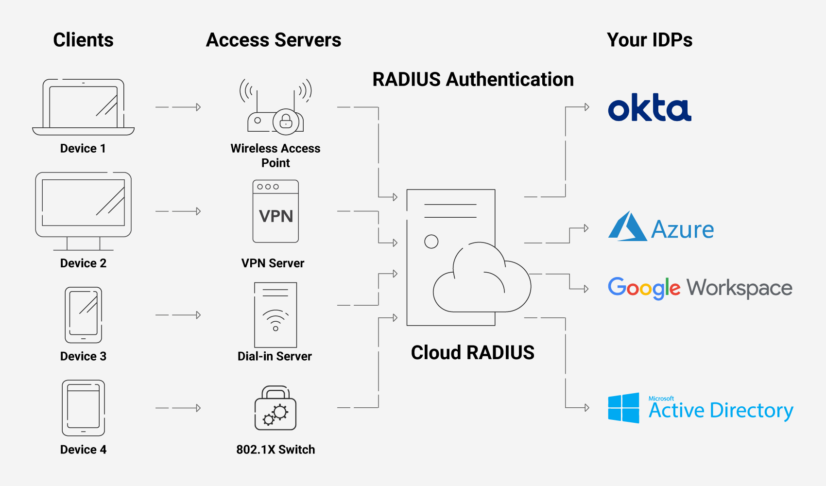 Best RADIUS Servers for Enterprise Cloud RADIUS