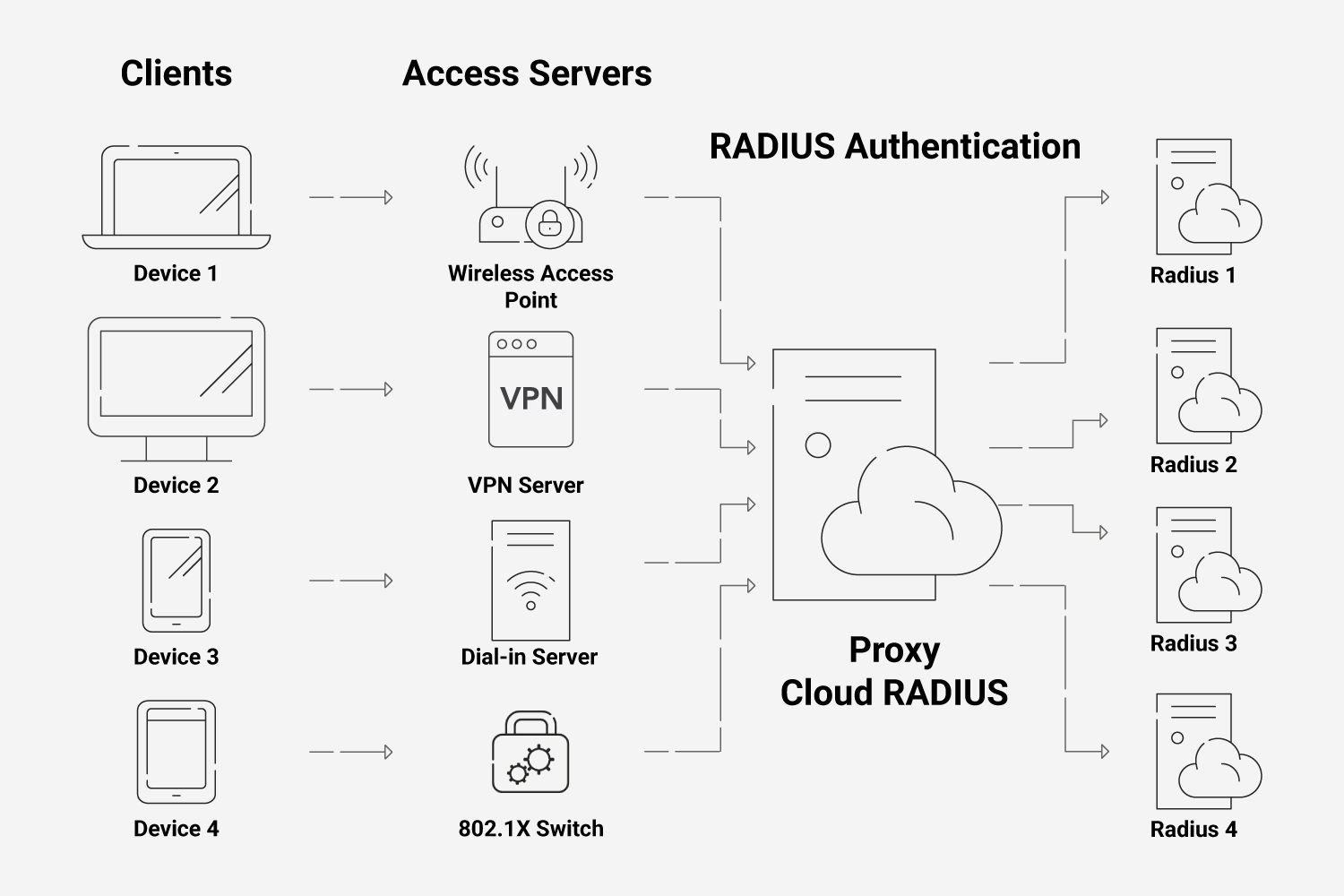 RADIUS-Wi-Fi-Diagram-2