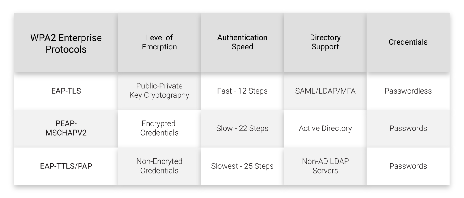 Authentication Protocol Comparison Table