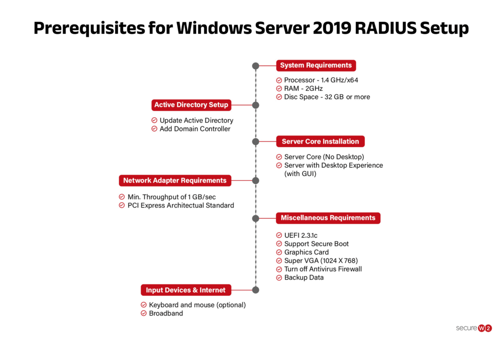Graphic displaying the prerequisites for Windows Server 2019 RADIUS setup