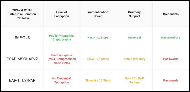 A comparison of the WPA2-Enterprise protocols on Encryption, Speed, Support and User Experience.