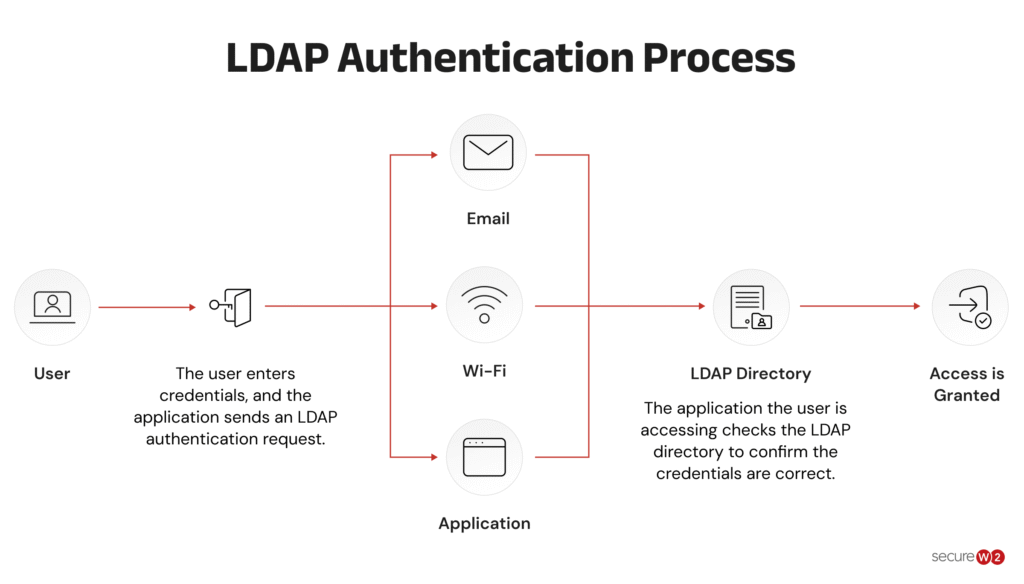Diagram illustrating the LDAP authentication process