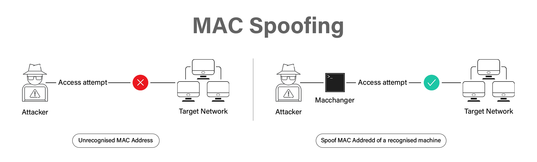 MAC Spoofing Attack Flow