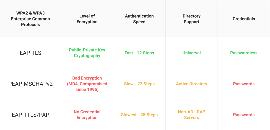 WPA2 Authentication Protocols Compared