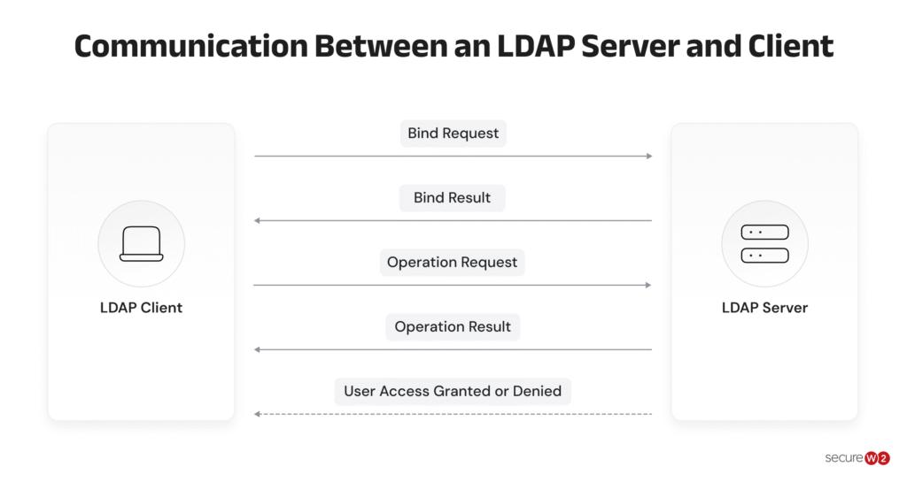 Diagram illustrating communication between an LDAP server and client.