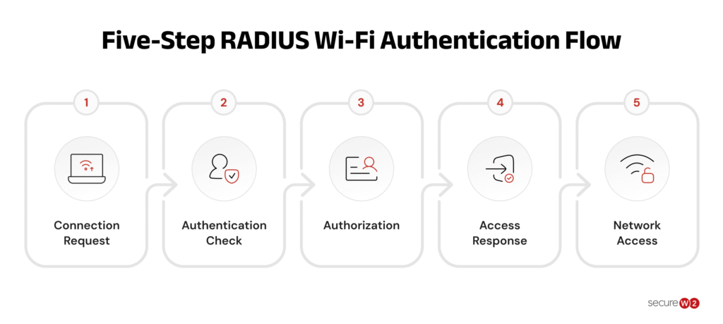 Diagram illustrating the five-step RADIUS Wi-Fi authentication flow