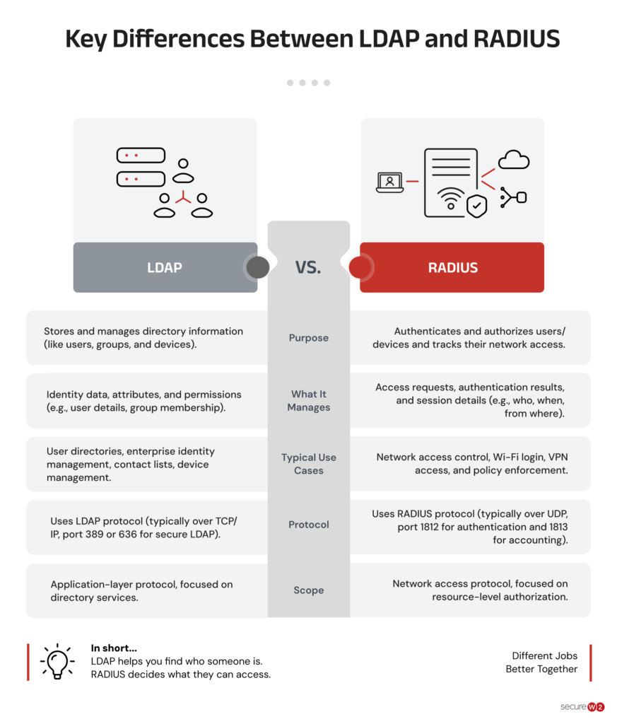 Diagram illustrating the key differences between LDAP and RADIUS