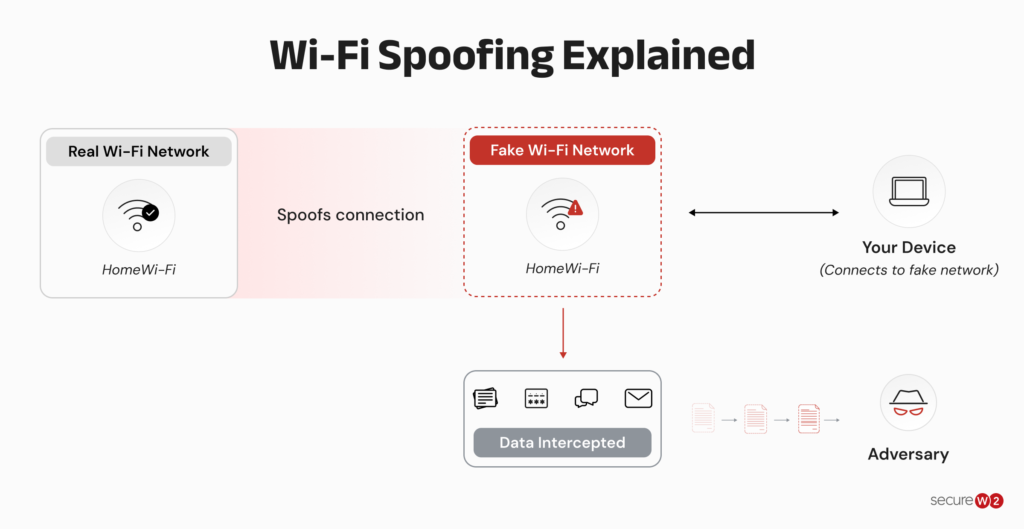 Wi-Fi spoofing explained: graphic showing a fake Wi-Fi network masquerading as a legitimate network and intercepting data